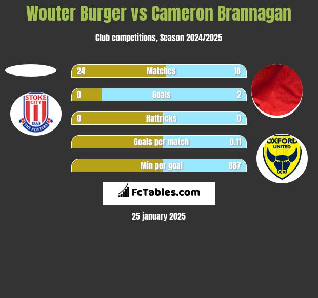 Wouter Burger vs Cameron Brannagan h2h player stats