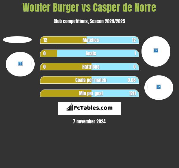 Wouter Burger vs Casper de Norre h2h player stats