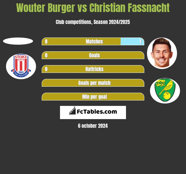 Wouter Burger vs Christian Fassnacht h2h player stats