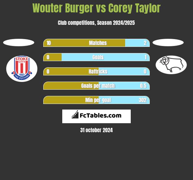 Wouter Burger vs Corey Taylor h2h player stats