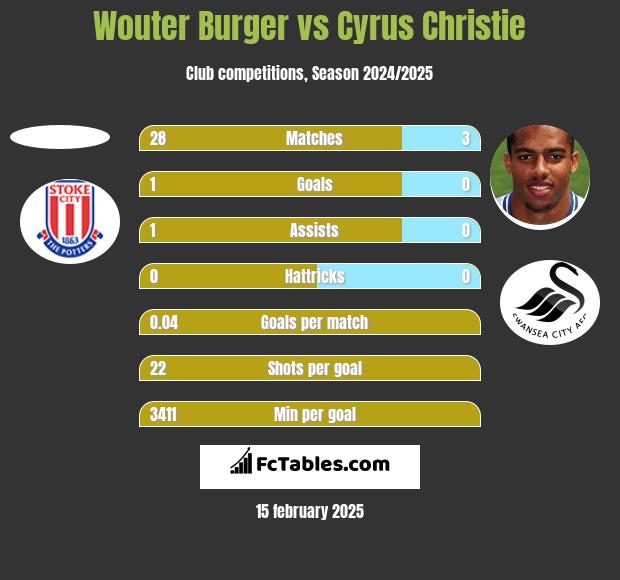 Wouter Burger vs Cyrus Christie h2h player stats