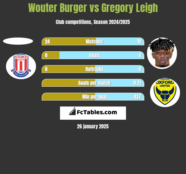 Wouter Burger vs Gregory Leigh h2h player stats