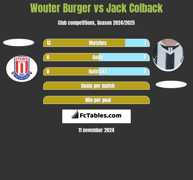 Wouter Burger vs Jack Colback h2h player stats