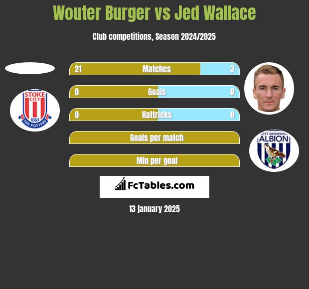 Wouter Burger vs Jed Wallace h2h player stats