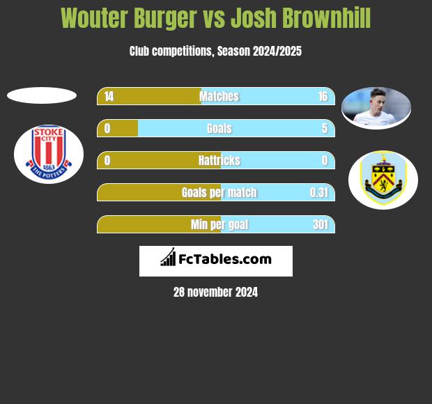 Wouter Burger vs Josh Brownhill h2h player stats