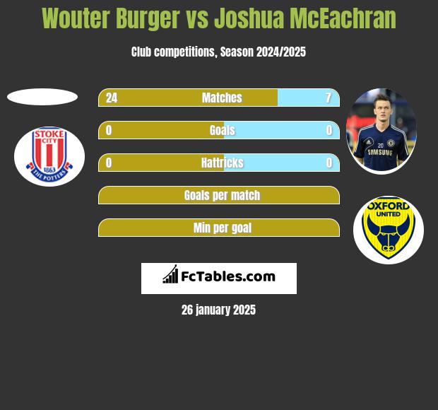 Wouter Burger vs Joshua McEachran h2h player stats