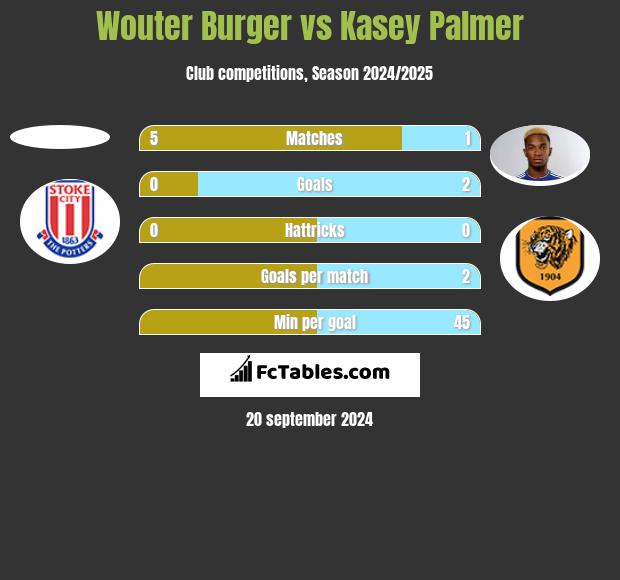 Wouter Burger vs Kasey Palmer h2h player stats