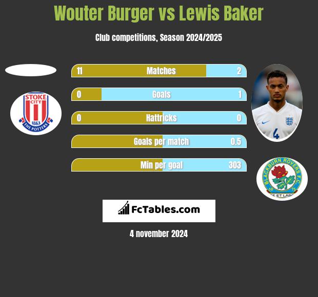 Wouter Burger vs Lewis Baker h2h player stats