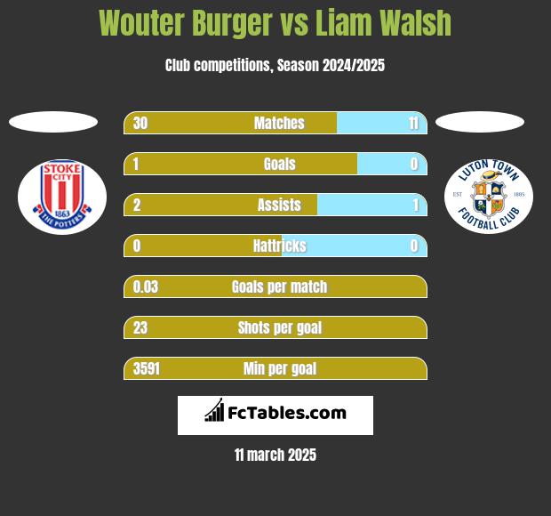 Wouter Burger vs Liam Walsh h2h player stats