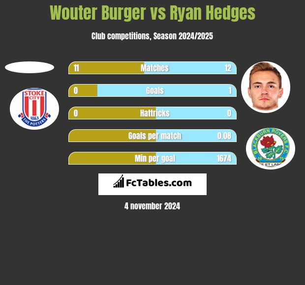 Wouter Burger vs Ryan Hedges h2h player stats