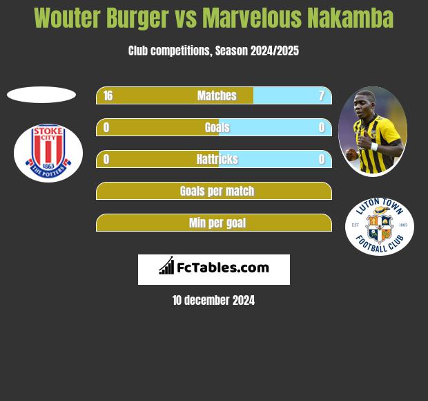 Wouter Burger vs Marvelous Nakamba h2h player stats