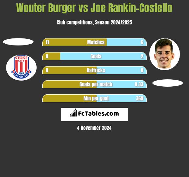 Wouter Burger vs Joe Rankin-Costello h2h player stats