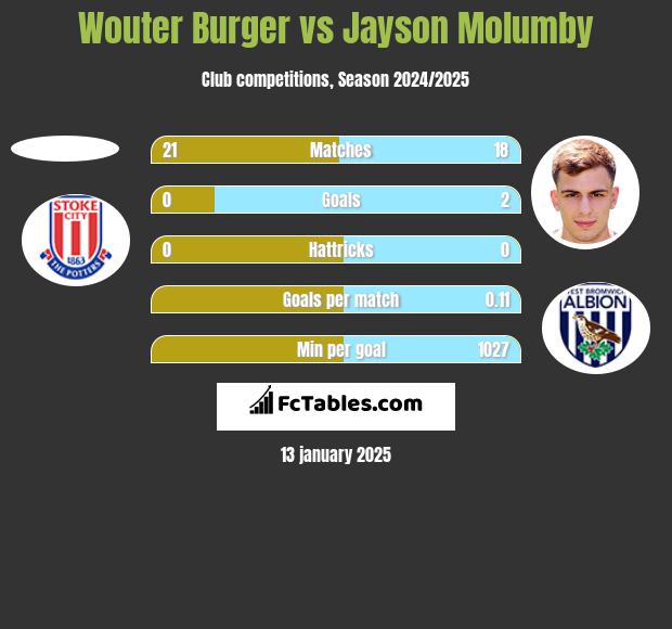 Wouter Burger vs Jayson Molumby h2h player stats