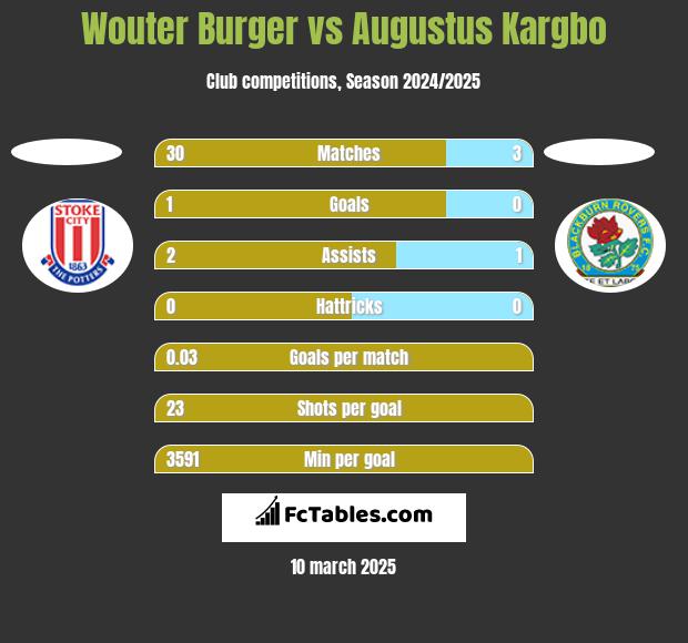 Wouter Burger vs Augustus Kargbo h2h player stats