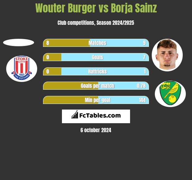 Wouter Burger vs Borja Sainz h2h player stats