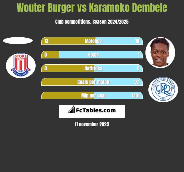 Wouter Burger vs Karamoko Dembele h2h player stats