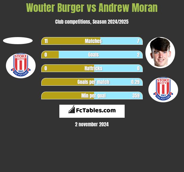 Wouter Burger vs Andrew Moran h2h player stats