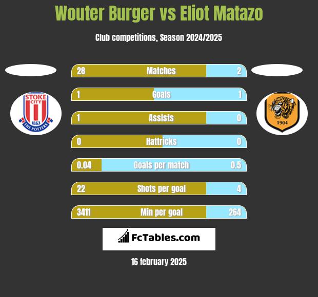 Wouter Burger vs Eliot Matazo h2h player stats