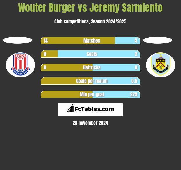 Wouter Burger vs Jeremy Sarmiento h2h player stats