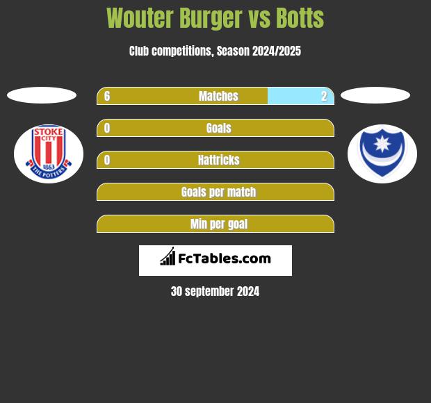 Wouter Burger vs Botts h2h player stats