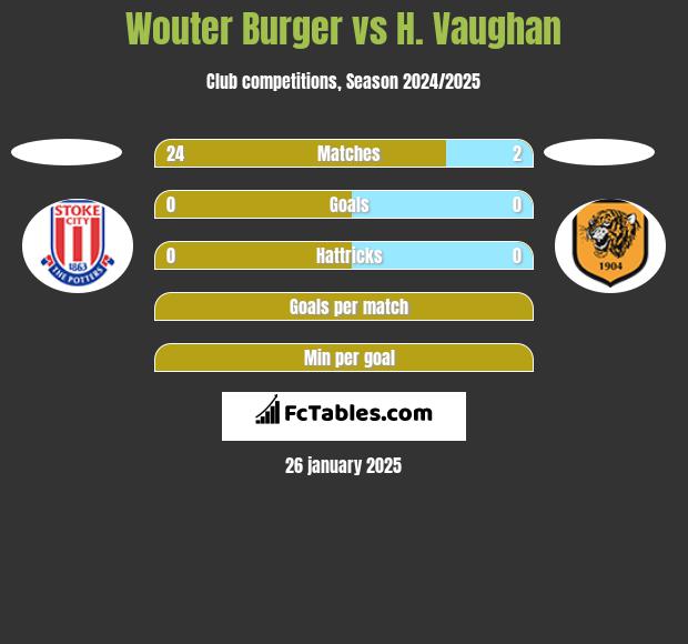 Wouter Burger vs H. Vaughan h2h player stats