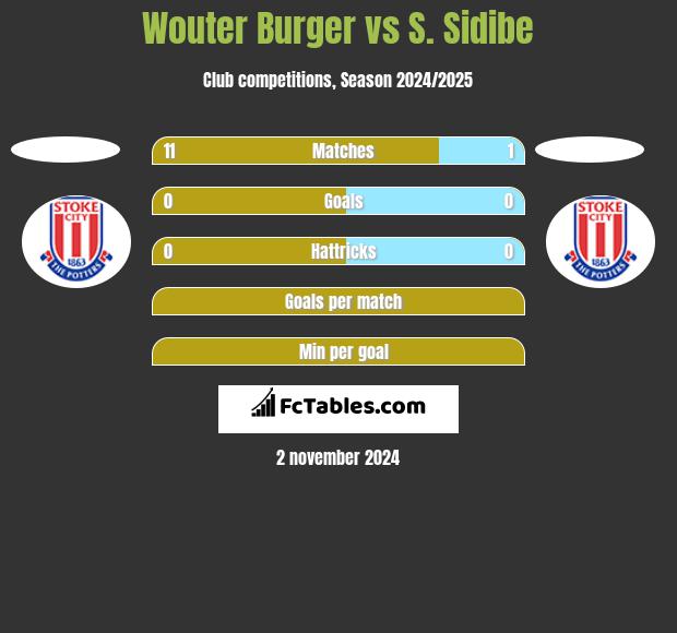 Wouter Burger vs S. Sidibe h2h player stats