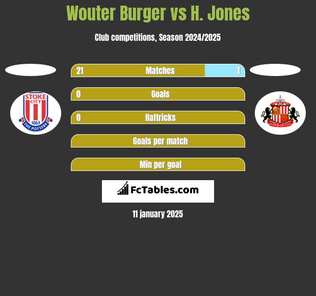 Wouter Burger vs H. Jones h2h player stats