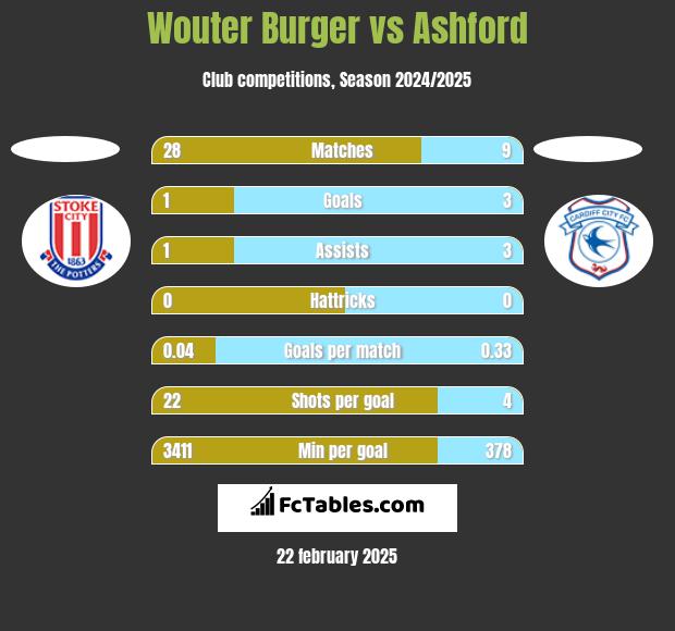 Wouter Burger vs Ashford h2h player stats