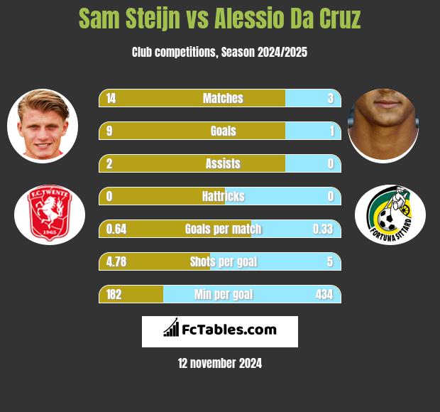 Sam Steijn vs Alessio Da Cruz h2h player stats