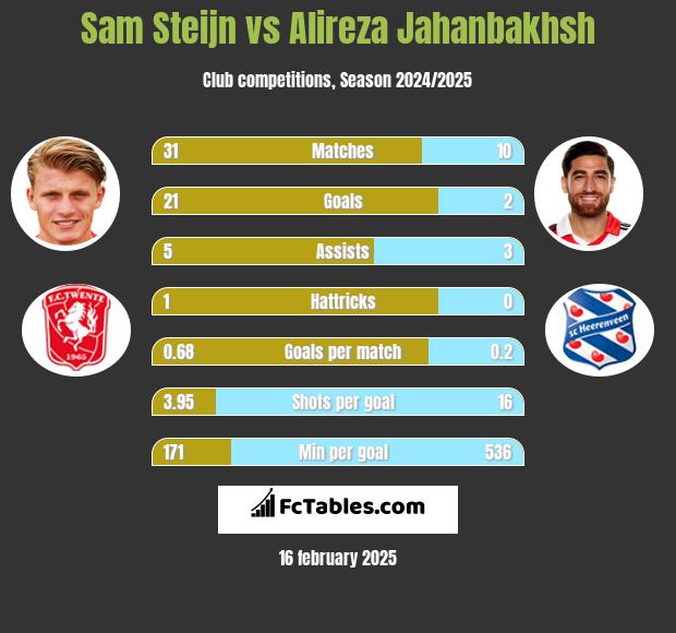 Sam Steijn vs Alireza Jahanbakhsh h2h player stats