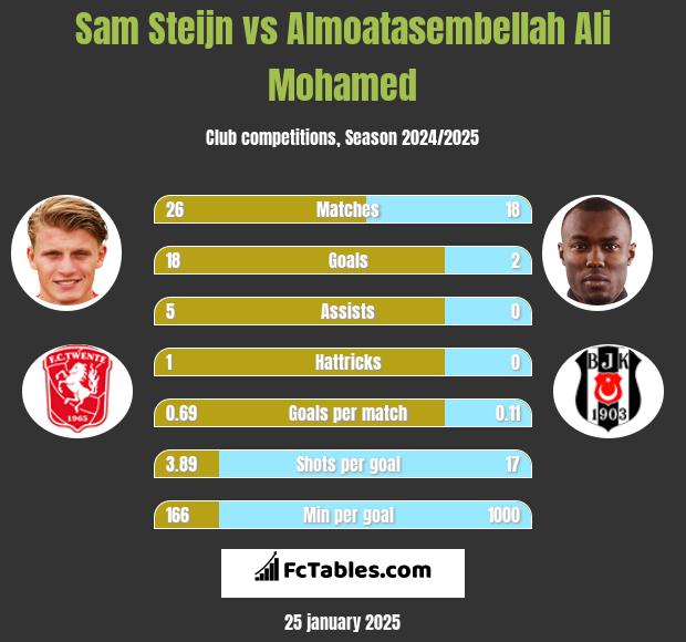 Sam Steijn vs Almoatasembellah Ali Mohamed h2h player stats