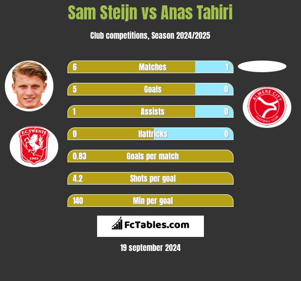 Sam Steijn vs Anas Tahiri h2h player stats