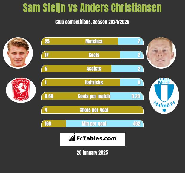 Sam Steijn vs Anders Christiansen h2h player stats