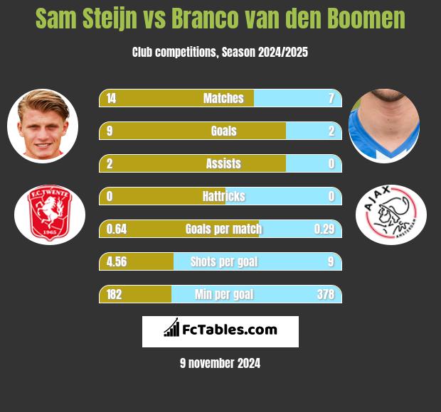 Sam Steijn vs Branco van den Boomen h2h player stats