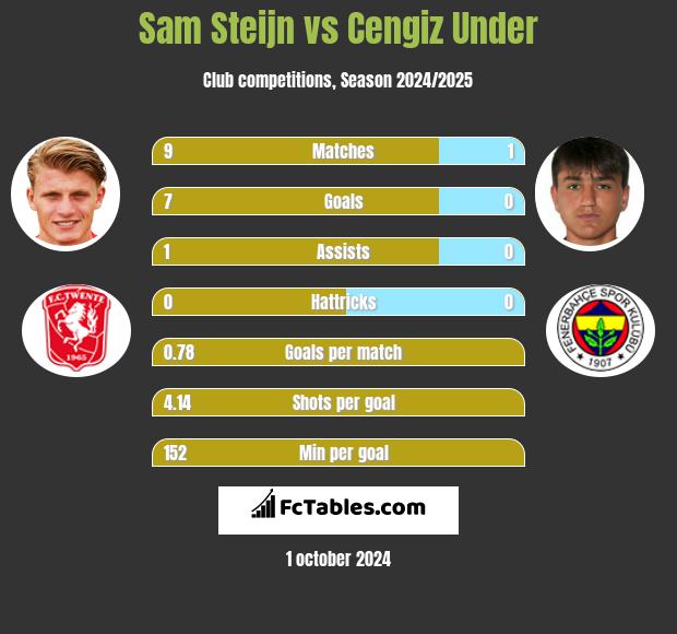 Sam Steijn vs Cengiz Under h2h player stats