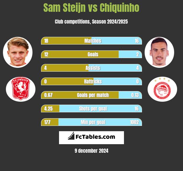 Sam Steijn vs Chiquinho h2h player stats