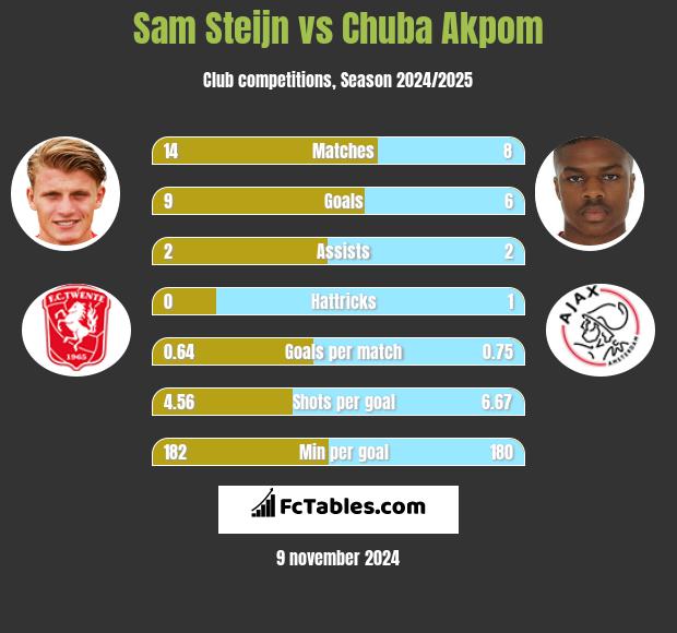 Sam Steijn vs Chuba Akpom h2h player stats