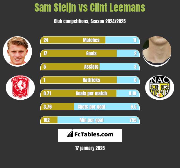 Sam Steijn vs Clint Leemans h2h player stats