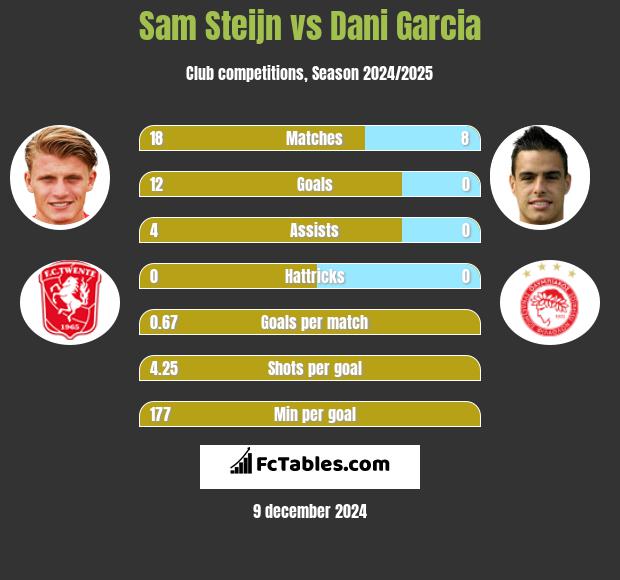 Sam Steijn vs Dani Garcia h2h player stats