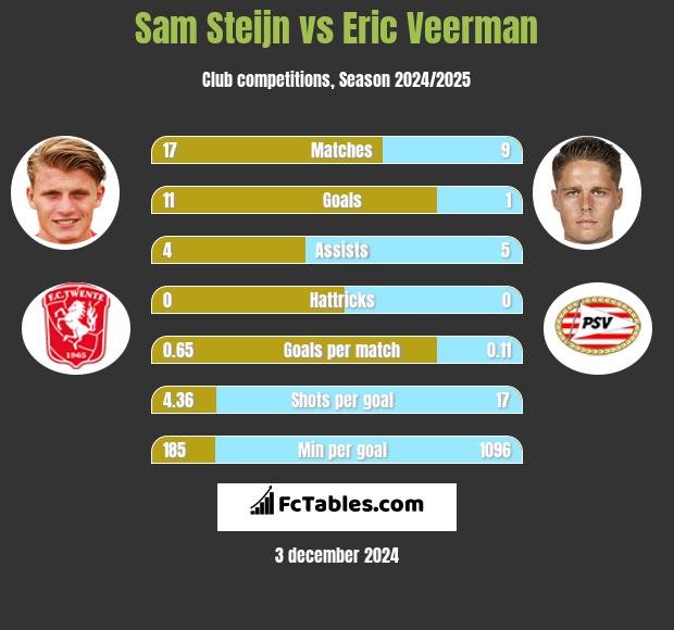 Sam Steijn vs Eric Veerman h2h player stats