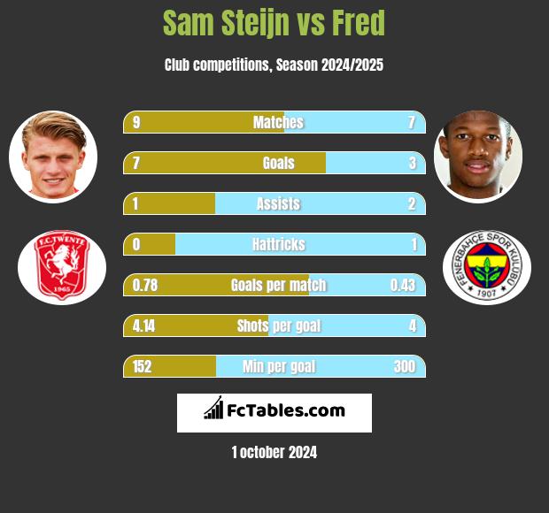 Sam Steijn vs Fred h2h player stats