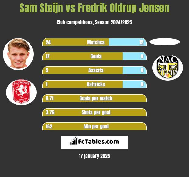 Sam Steijn vs Fredrik Oldrup Jensen h2h player stats