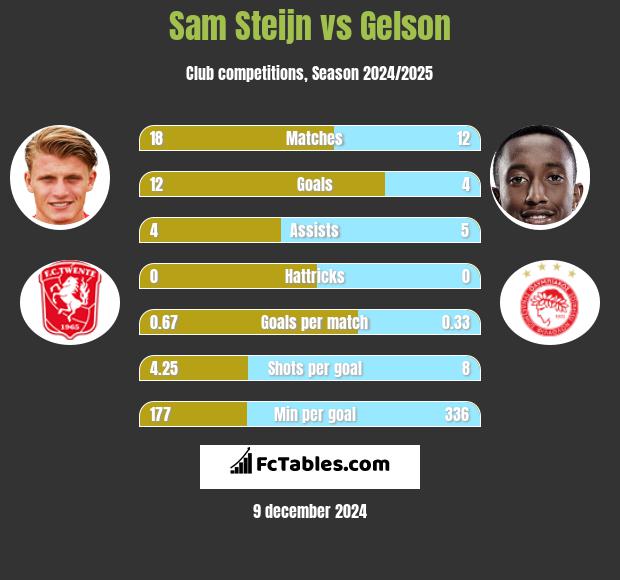 Sam Steijn vs Gelson h2h player stats