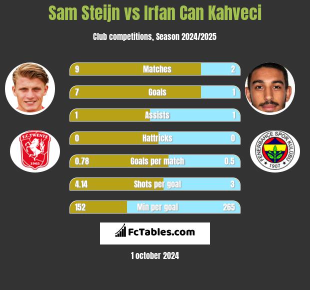 Sam Steijn vs Irfan Can Kahveci h2h player stats