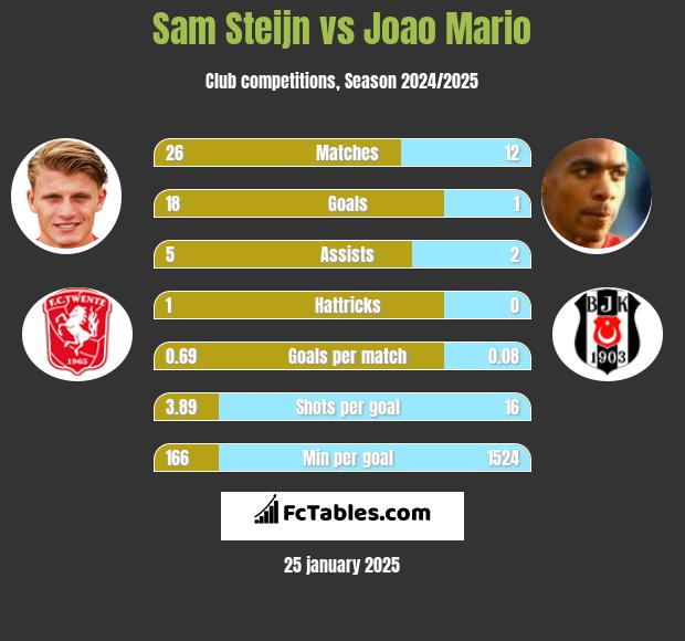 Sam Steijn vs Joao Mario h2h player stats