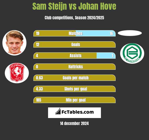 Sam Steijn vs Johan Hove h2h player stats