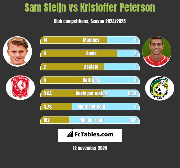 Sam Steijn vs Kristoffer Peterson h2h player stats