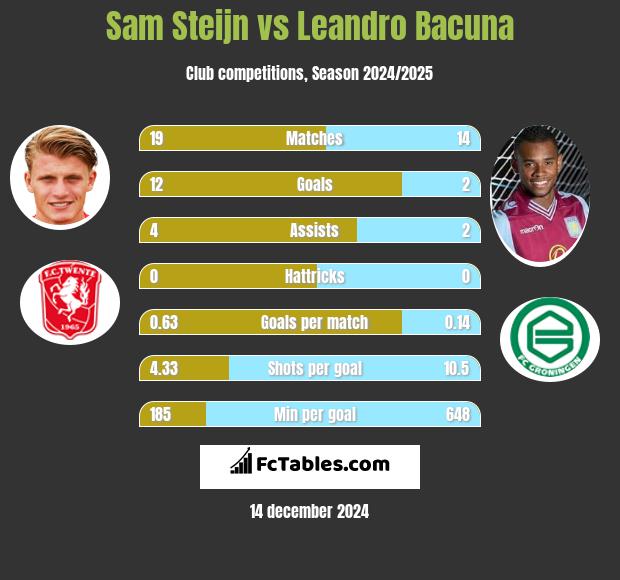 Sam Steijn vs Leandro Bacuna h2h player stats