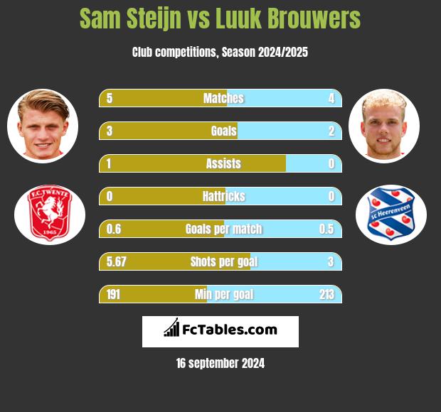 Sam Steijn vs Luuk Brouwers h2h player stats