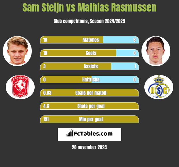 Sam Steijn vs Mathias Rasmussen h2h player stats